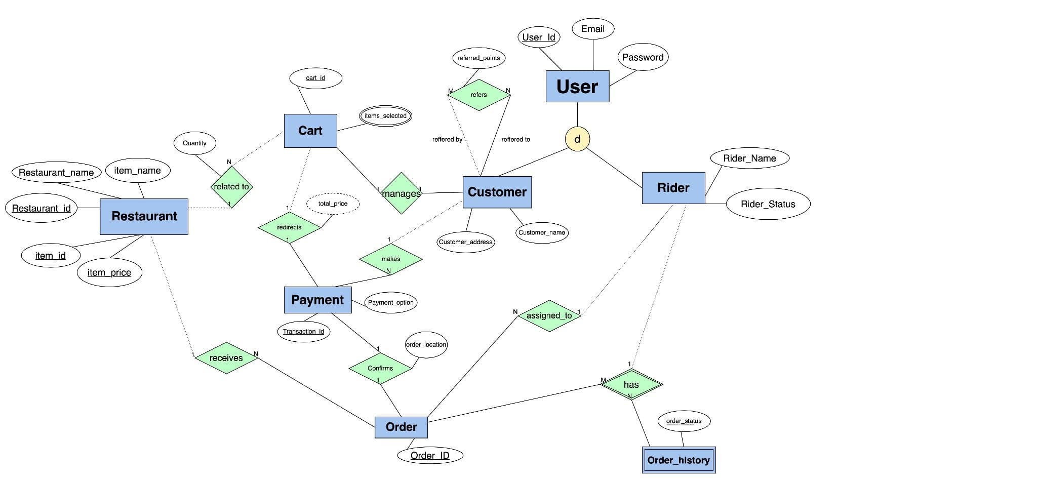 EER diagram with User specialised into Customer and Rider, and entities for Restaurant, Cart, Payment, Order and Order history.